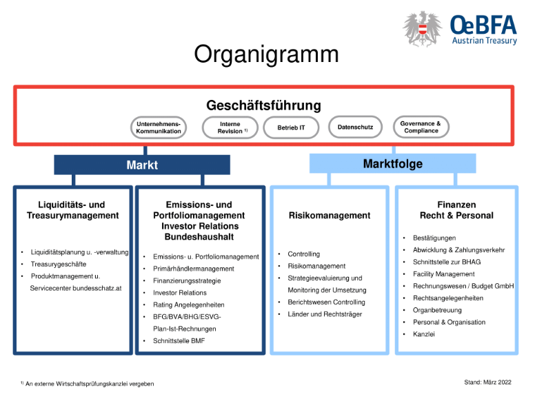 Das Organigramm zeigt die Geschäftseinteilung der Österreichischen Bundesfinanzierungsagentur. An der Spitze steht die Geschäftsführung mit den Bereichen Unternehmenskommunikation, Interne Revision, Betrieb IT, Datenschutz und Governance & Compliance. Darunter gliedert sich die Bundesfinanzierungsagentur in die Bereiche Markt und Marktfolge. Der Bereich Markt beinhaltet die beiden Bereiche a) Liquiditäts- und Treasurymanagement und b) Emissions- und Portfoliomanagement, Investor Relations und Bundeshaushalt. Der Bereich Marktfolge beinhaltet die Bereiche a) Risikomanagement und b) Finanzen, Recht und Personal.