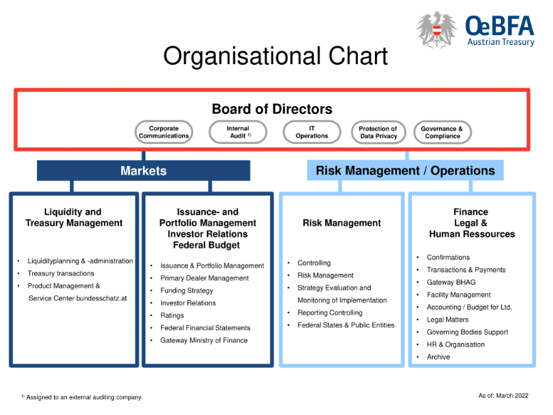 The Organisational Chart shows the division of tasks of the Austrian Treasury. On top of the chart we can see the board of directors with the following divisions: corporate communications, internal audit, IT operations, protection of data privacy and governance & compliance. The organisation splits up into the two sections “Markets” and “Risk Management / Operations”. Section Market contains the two sections a) Liquidity and Treasury Management and b) Issuance- and Portfolio Management, Investor Relations and Federal Budget. Section Risk Management / Operations contains the two sections a) Risk Management and b) Finance, Legal & Human Ressources.