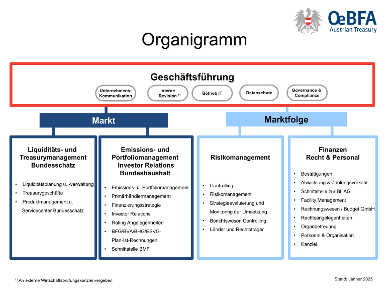 Das Organigramm zeigt die Geschäftseinteilung der Österreichischen Bundesfinanzierungsagentur. An der Spitze steht die Geschäftsführung mit den Bereichen Unternehmenskommunikation, Interne Revision, Betrieb IT, Datenschutz und Governance & Compliance. Darunter gliedert sich die Bundesfinanzierungsagentur in die Bereiche Markt und Marktfolge. Der Bereich Markt beinhaltet die beiden Bereiche a) Liquiditäts- und Treasurymanagement und b) Emissions- und Portfoliomanagement, Investor Relations und Bundeshaushalt. Der Bereich Marktfolge beinhaltet die Bereiche a) Risikomanagement und b) Finanzen, Recht und Personal.