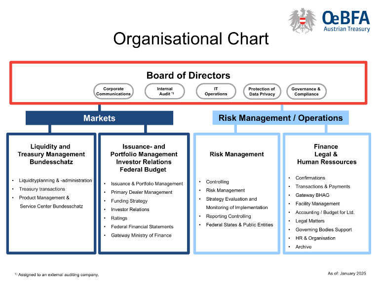 The Organisational Chart shows the division of tasks of the Austrian Treasury. On top of the chart we can see the board of directors with the following divisions: corporate communications, internal audit, IT operations, protection of data privacy and governance & compliance. The organisation splits up into the two sections “Markets” and “Risk Management / Operations”. Section Market contains the two sections a) Liquidity and Treasury Management and b) Issuance- and Portfolio Management, Investor Relations and Federal Budget. Section Risk Management / Operations contains the two sections a) Risk Management and b) Finance, Legal & Human Ressources.