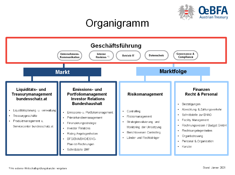 Das Organigramm zeigt die Geschäftseinteilung der Österreichischen Bundesfinanzierungsagentur. An der Spitze steht die Geschäftsführung mit den Bereichen Unternehmenskommunikation, Interne Revision, Betrieb IT, Datenschutz und Governance & Compliance. Darunter gliedert sich die Bundesfinanzierungsagentur in die Bereiche Markt und Marktfolge. Der Bereich Markt beinhaltet die beiden Bereiche a) Liquiditäts- und Treasurymanagement sowie bundesschatz.at und b) Emissions- und Portfoliomanagement, Investor Relations und Bundeshaushalt. Der Bereich Marktfolge beinhaltet die Bereiche a) Risikomanagement und b) Finanzen, Recht und Personal.