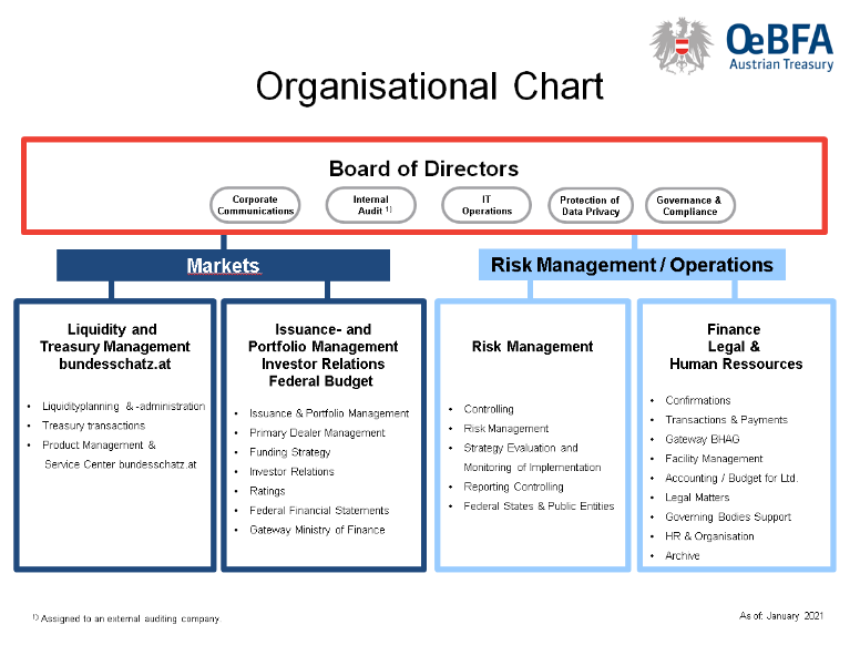 The Organisational Chart shows the division of tasks of the Austrian Treasury. On top of the chart we can see the board of directors with the following divisions: corporate communications, internal audit, IT operations, protection of data privacy and governance & compliance. The organisation splits up into the two sections “Markets” and “Risk Management / Operations”. Section Market contains the two sections a) Liquidity and Treasury Management and bundesschatz.at and b) Issuance- and Portfolio Management, Investor Relations and Federal Budget. Section Risk Management / Operations contains the two sections a) Risk Management and b) Finance, Legal & Human Ressources.