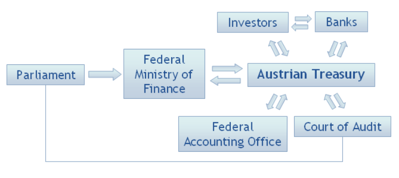 The Austrian parliament passes the Federal Budget Act (Bundesfinanzgesetz, BFG), thus approving the Federal government’s budget and the issuance of new debt for the year. Furthermore the Parliament approves the Federal Budget Accounting Act (Bundeshaushaltsgesetz, BHG) and the Federal Medium-Term Expenditure Framework Act (BFRG). According to the BHG, the Federal Minister of Finance is responsible for the budget and public finances within the federal government. The Federal Financing Act (Bundesfinanzierungsgesetz, BFinG) assigns the management of public debt to the Austrian Treasury, which is thereby authorised to act in the name and for the account of the Republic of Austria. <br/>The Austrian Treasury interacts with the Federal Accounting Office (Buchhaltungsagentur des Bundes, BHAG), Investors and Banks as well as the Court of Audit (Rechnungshof). Within the framework of an institutionalised dual-control principle, the Federal Accounting Office (Buchhaltungsagentur des Bundes, BHAG) conducts all transactions relating to federal debt. All debt certificates are countersigned by the president of the Court of Audit (Rechnungshof).