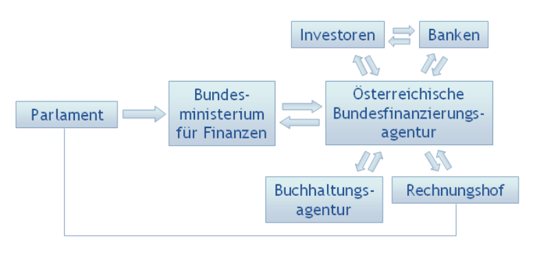 Das Parlament beschließt das Bundesfinanzgesetz (BFG) und genehmigt die Neuverschuldung des Bundes im jeweiligen Jahr. Weiters beschließt das Parlament das Bundeshaushaltsgesetz (BHG) und das Bundesfinanzrahmengesetz (BFRG). Innerhalb der Bundesregierung ist der Bundesminister für Finanzen für die Bundesfinanzen zuständig. Im Wege des Bundesfinanzierungsgesetzes (BFinG) ist die Verwaltung der Finanzschulden im Namen und auf Rechnung des Bundes an die OeBFA delegiert. <br/>Die Bundesfinanzierungsagentur interagiert mit der Buchhaltungsagentur des Bundes (BHAG), Investoren und Banken sowie dem Rechnungshof. Die Buchhaltungsagentur des Bundes veranlasst im Rahmen eines institutionellen 4-Augen-Prinzips die Zahlungen für den Schuldendienst des Bundes. Sämtliche Schuldurkunden werden vom Präsidenten des Rechnungshofs gezeichnet.